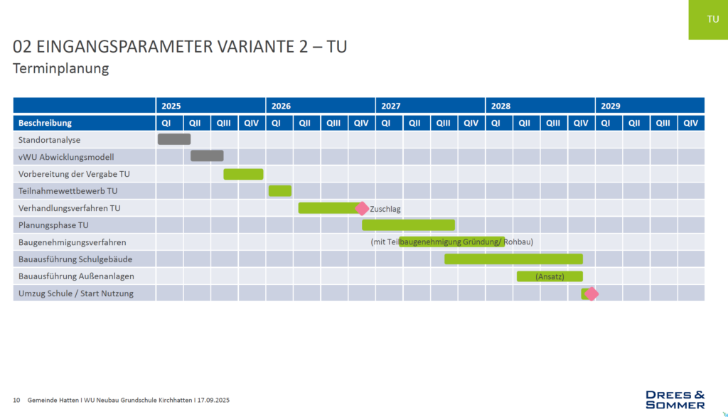 Zeitplan Neubau Grundschule Kirchhatten von 2025 bis 2029